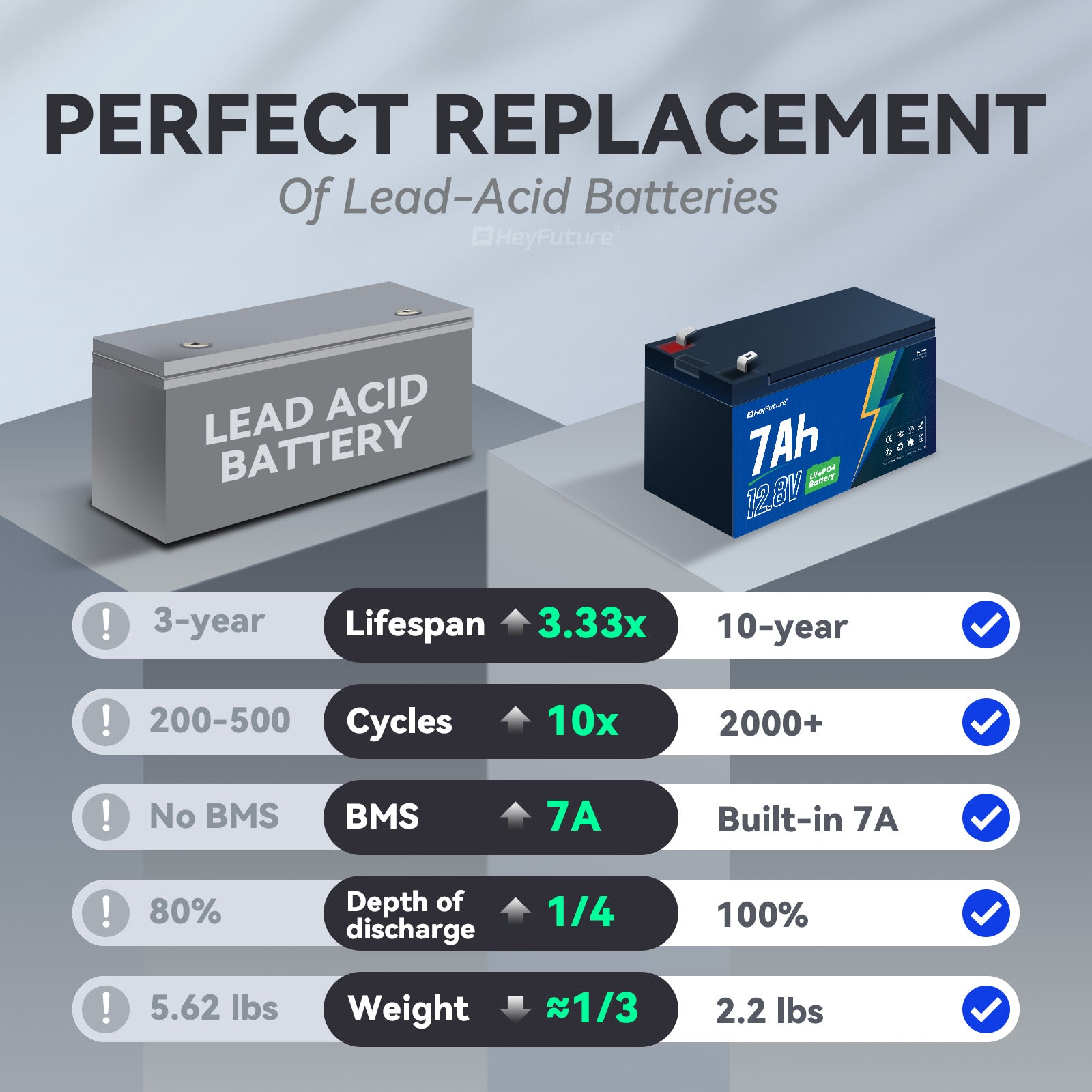 HeyFuture 12V 7ah Rechargeable Battery, 3000+ Deep Cycles LiFePO4 Battery