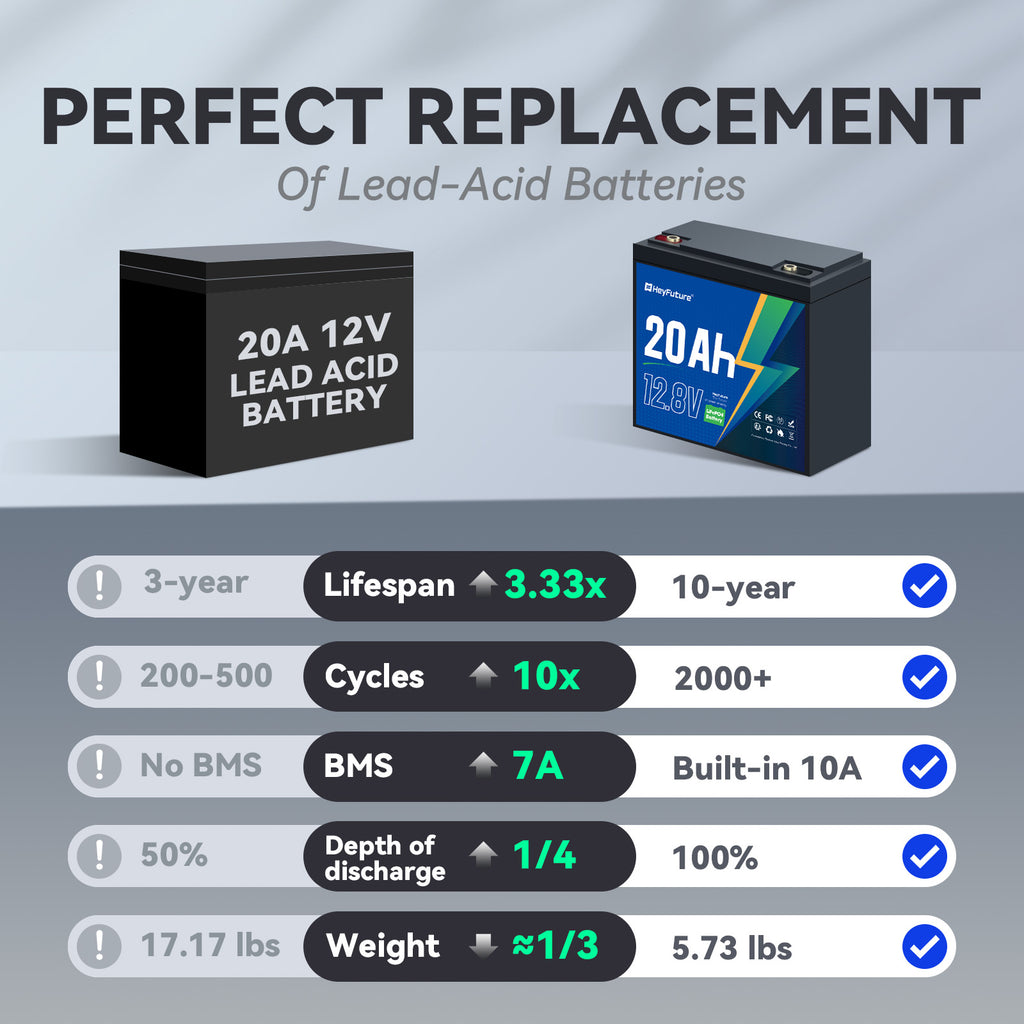 HeyFuture 12V 20Ah Lithium LiFePO4 Deep Cycle Battery