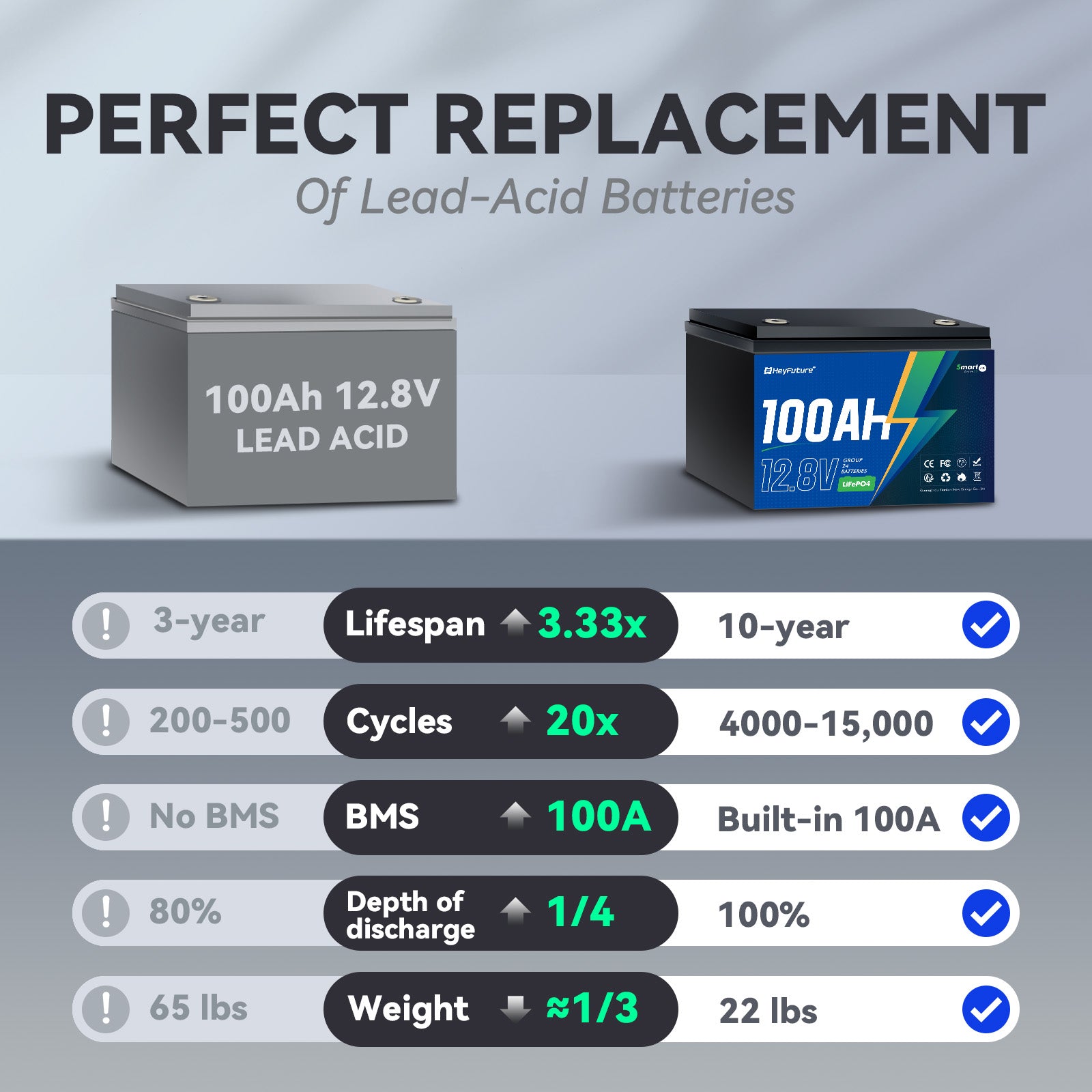 HeyFuture 12V 100Ah Group 24 Bluetooth LiFePO4 Battery