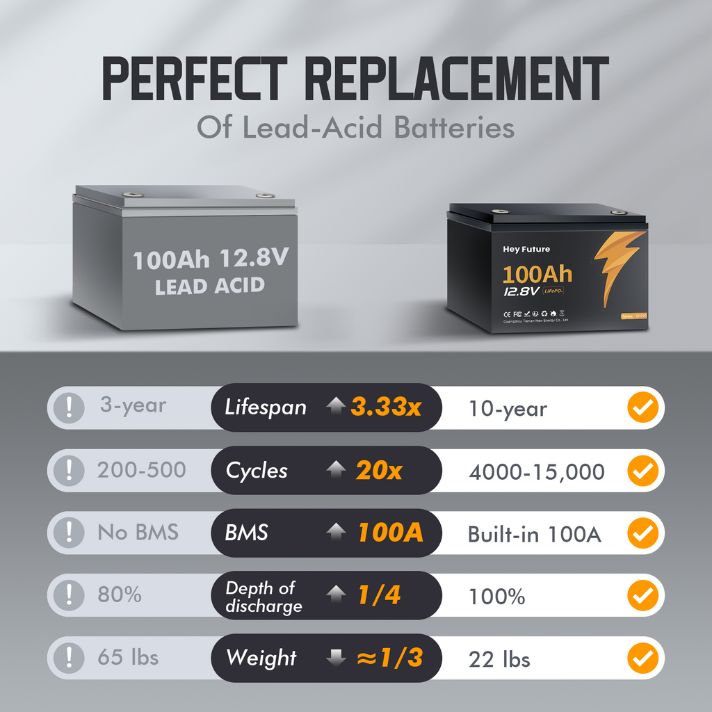 HeyFuture 12V 100Ah LiFePO4 Deep Cycle Lithium Battery