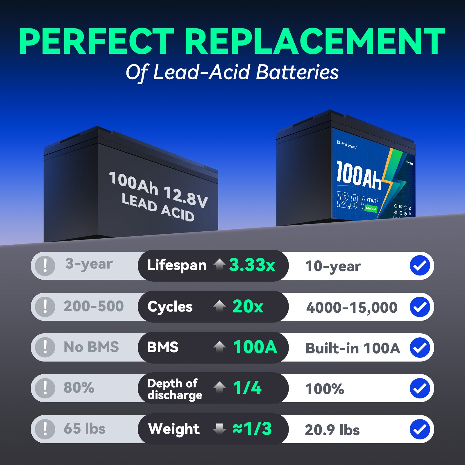 HeyFuture 12V100Ah Bluetooth Mini LiFePO4 Battery